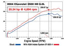 Cold Air Intake System Dynochart for Chevy Silverado 2500 HD