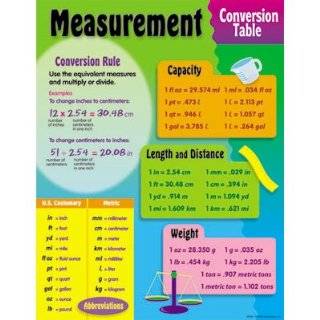 Measurement Conversion Chart; 17 x 22; no. T 38017