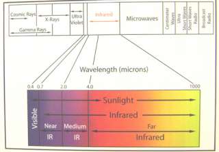 What is Far Infrared Ray (FIR)?
