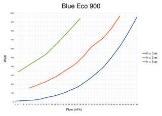 Blue ECO 900 gebraucht inkl. Garantie für Koi & Schwimmteiche in 
